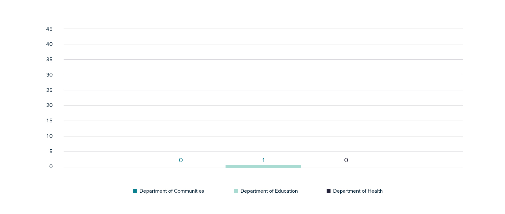 Figure H.5 Employment Direction No. 6—Inability numbers by department from January 2000 to February 2023