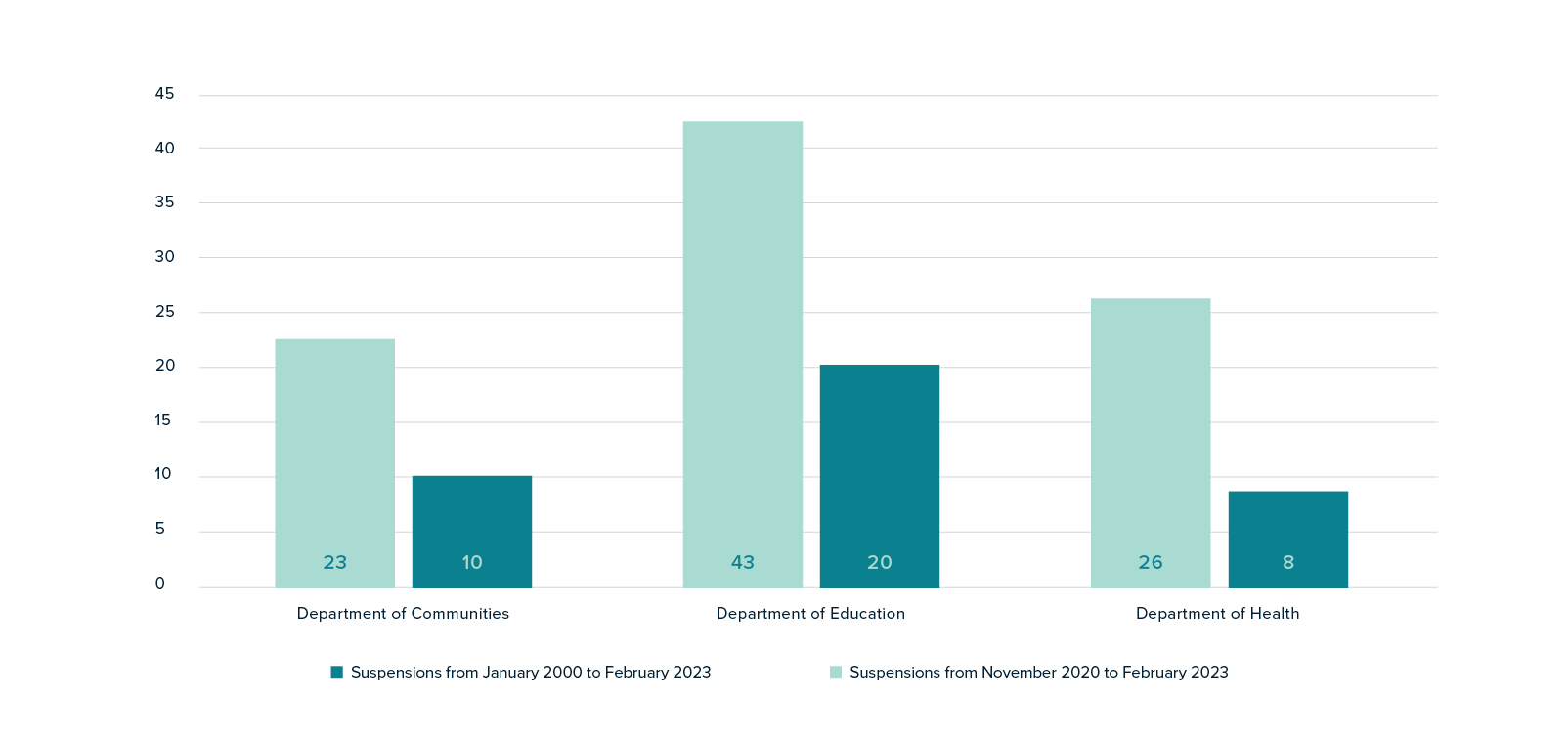 Suspensions by department for the period January 2000 to February 2023 and for the period November 2020 to February 2023