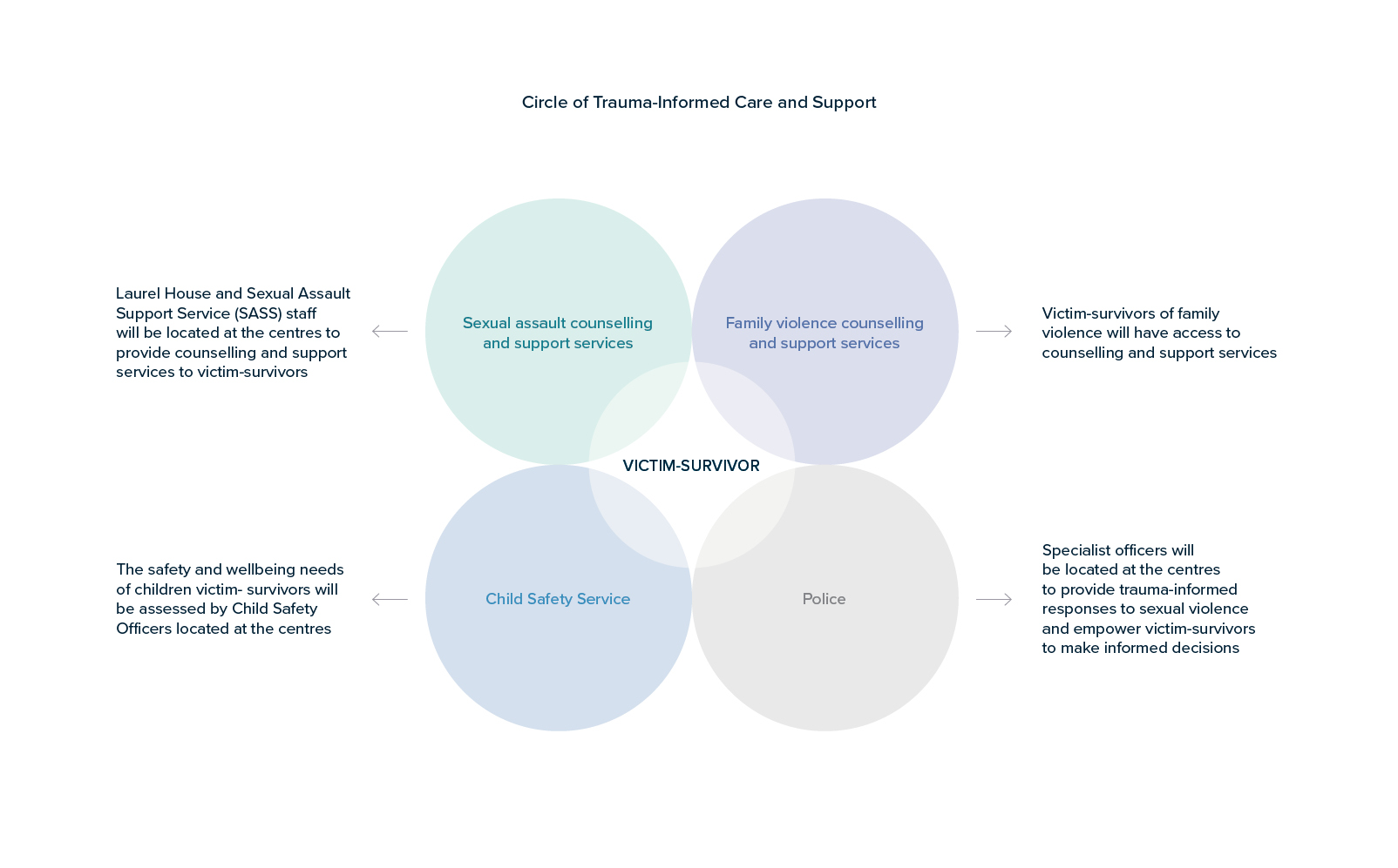 Figure 21.1 Key elements of the Arch centre model