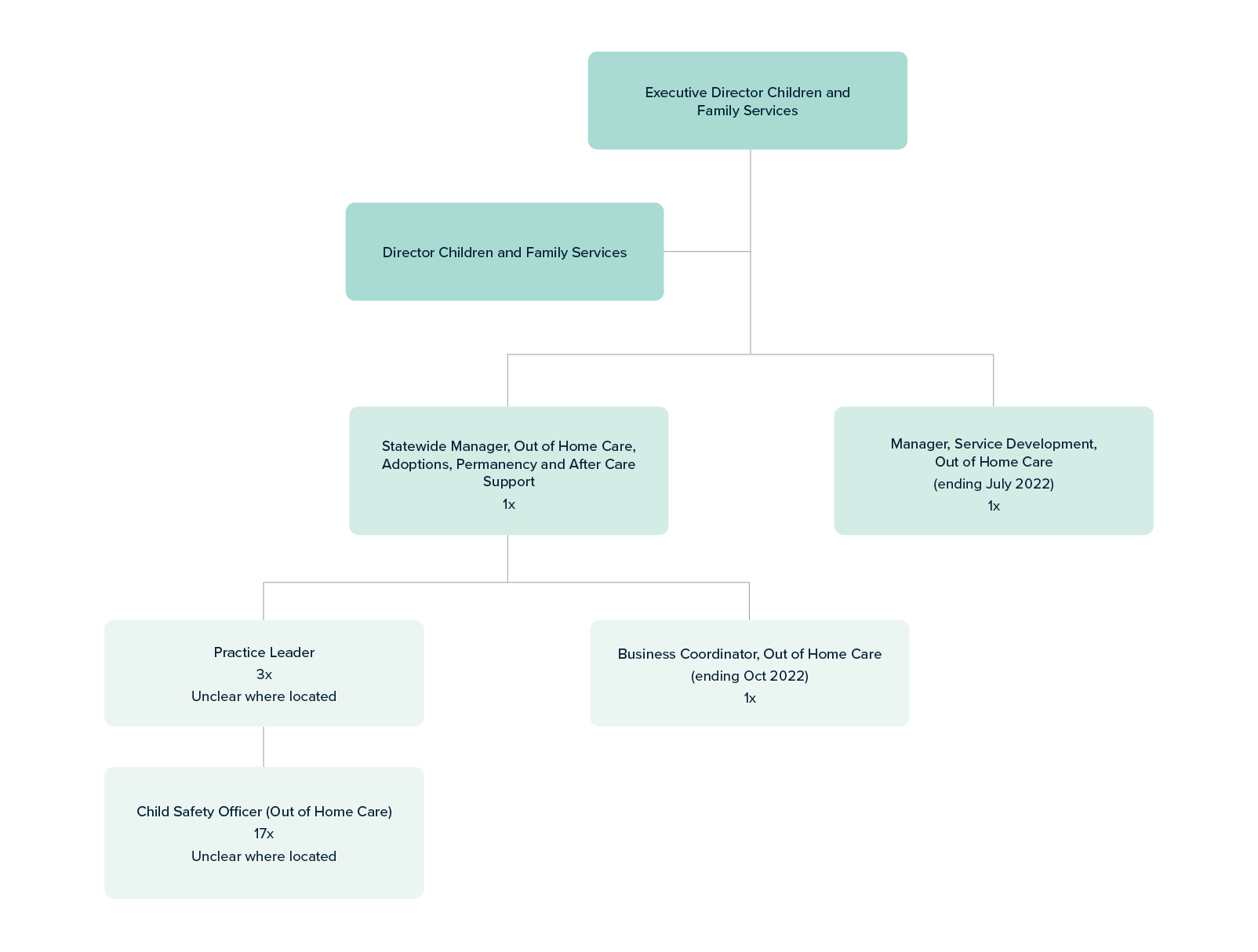 Staffing structure of Out of Home Care services