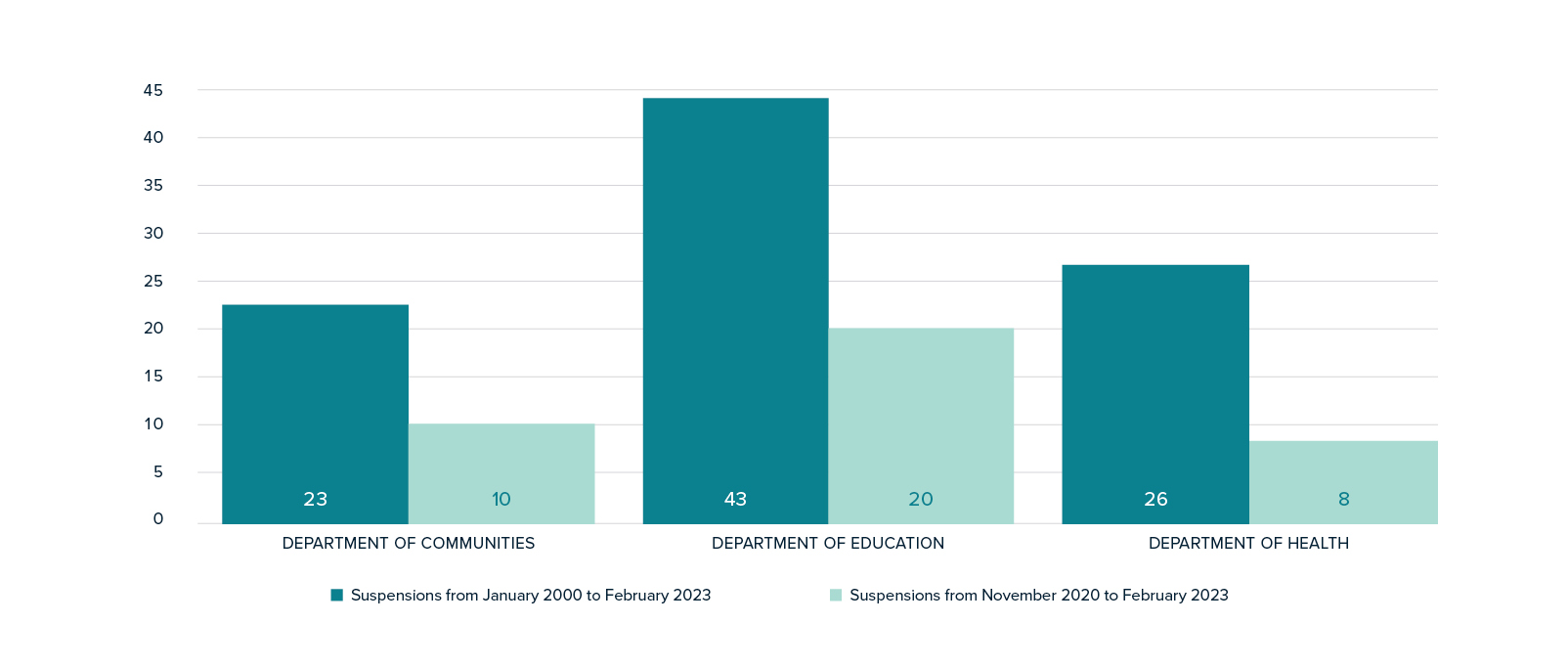 Figure H.1 Suspensions by department for the period January 2000 to February 2023 and for the period November 2020 to February 2023