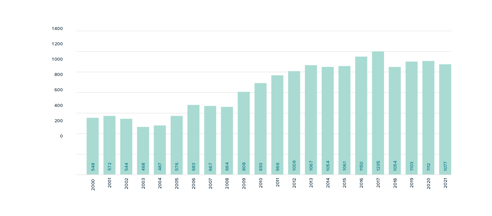 Number of children in out of home care in Tasmania, excluding third-party guardianship orders, from 30 June 2000 to 30 June 2021