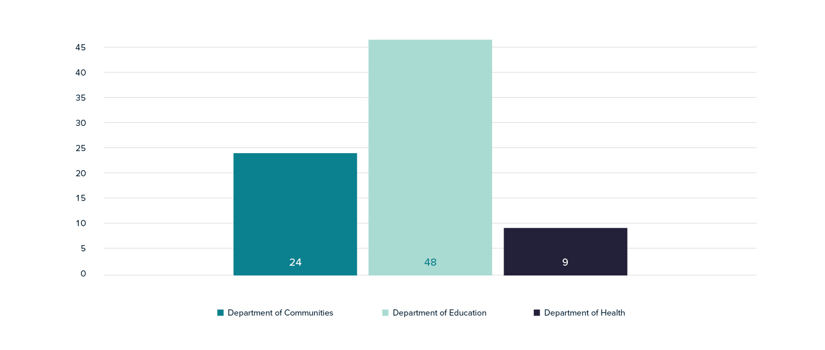 Figure H.2 Preliminary assessment numbers by department from January 2000 to February 2023