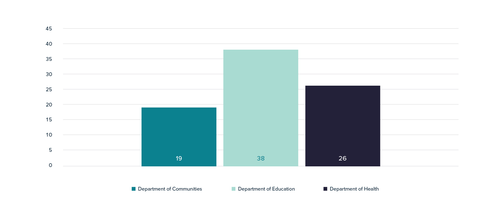 Figure H.3 Employment Direction No.4 Suspension numbers by department from January 2000 to February 2023